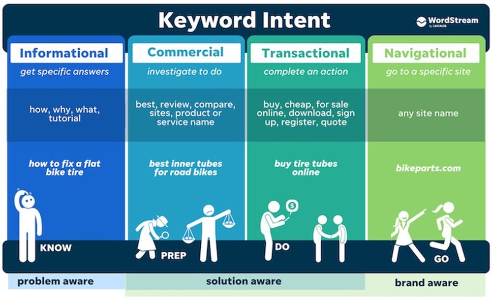 Strategic Keyword Research for Commercial Intent Boosts Sales